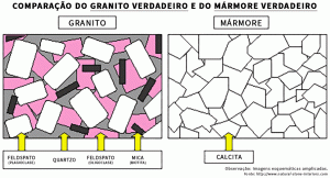 Comparação da composição de Mármores e Granitos