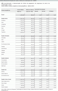 Tabela SINAPI de Julho de 2015 com custos médios e índices da construção civil